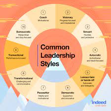 Exploring the Impact of Various Leadership Styles